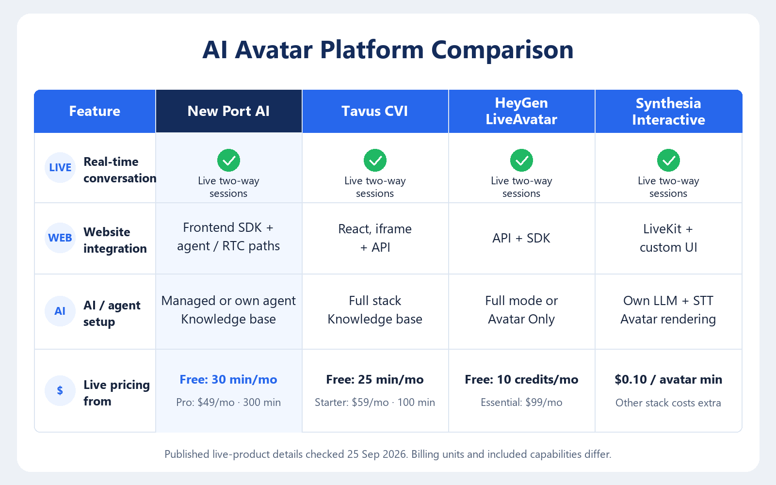 Horizontal comparison matrix for New Port AI Live Avatar, Tavus CVI, HeyGen LiveAvatar, and Synthesia Interactive Avatars. All support real-time conversation; the matrix compares website integration, AI setup, and published live pricing. Full details are transcribed below the image.